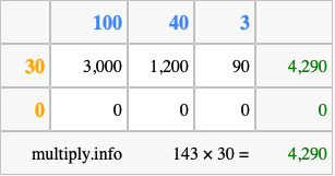 Calculate 143 times 30 using the box method