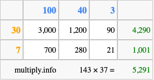 Calculate 143 times 37 using the box method