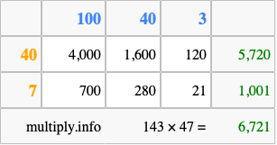 Calculate 143 times 47 using the box method