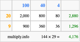Calculate 144 times 29 using the box method