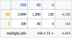 Calculate 144 times 31 using the box method