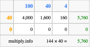 Calculate 144 times 40 using the box method