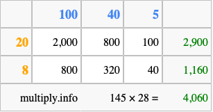 Calculate 145 times 28 using the box method