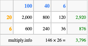 Calculate 146 times 26 using the box method