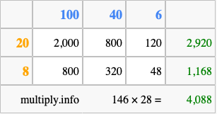 Calculate 146 times 28 using the box method