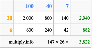 Calculate 147 times 26 using the box method