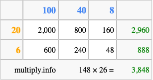 Calculate 148 times 26 using the box method