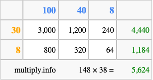 Calculate 148 times 38 using the box method