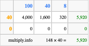 Calculate 148 times 40 using the box method