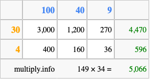 Calculate 149 times 34 using the box method