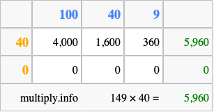Calculate 149 times 40 using the box method