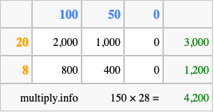 Calculate 150 times 28 using the box method