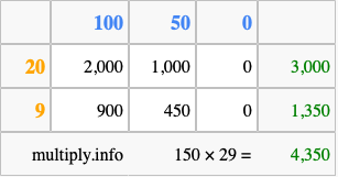 Calculate 150 times 29 using the box method