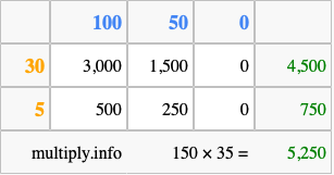 Calculate 150 times 35 using the box method