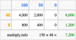 Calculate 150 times 48 using the box method