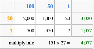 Calculate 151 times 27 using the box method