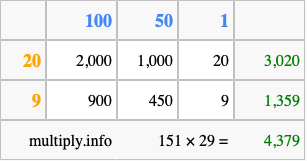 Calculate 151 times 29 using the box method