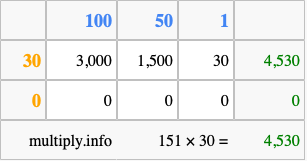 Calculate 151 times 30 using the box method