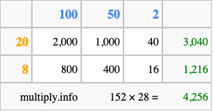 Calculate 152 times 28 using the box method