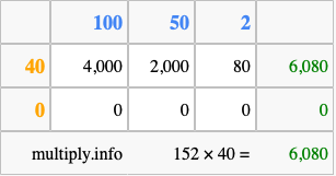 Calculate 152 times 40 using the box method