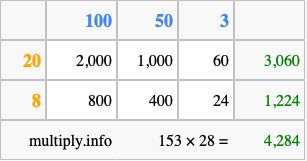 Calculate 153 times 28 using the box method