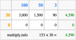Calculate 153 times 30 using the box method