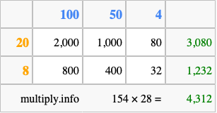 Calculate 154 times 28 using the box method