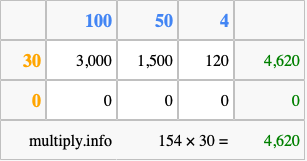 Calculate 154 times 30 using the box method