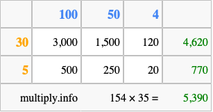 Calculate 154 times 35 using the box method