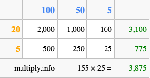 Calculate 155 times 25 using the box method