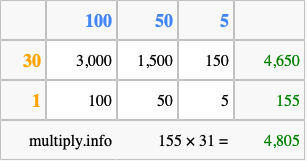Calculate 155 times 31 using the box method