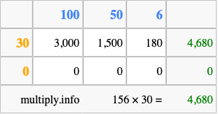 Calculate 156 times 30 using the box method