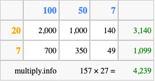Calculate 157 times 27 using the box method