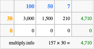 Calculate 157 times 30 using the box method