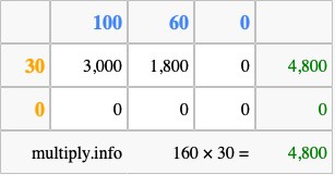 Calculate 160 times 30 using the box method