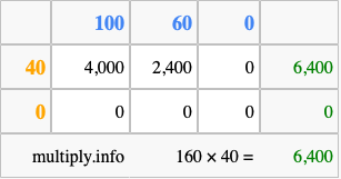 Calculate 160 times 40 using the box method
