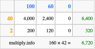 Calculate 160 times 42 using the box method