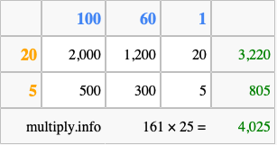 Calculate 161 times 25 using the box method