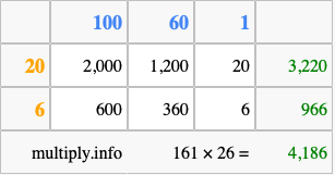 Calculate 161 times 26 using the box method