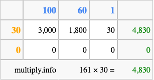 Calculate 161 times 30 using the box method