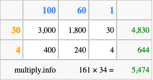 Calculate 161 times 34 using the box method