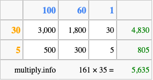 Calculate 161 times 35 using the box method
