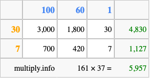 Calculate 161 times 37 using the box method