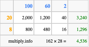 Calculate 162 times 28 using the box method