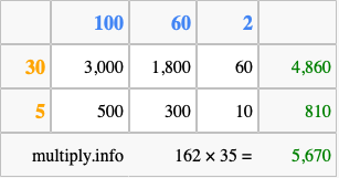 Calculate 162 times 35 using the box method