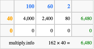 Calculate 162 times 40 using the box method