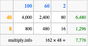 Calculate 162 times 48 using the box method