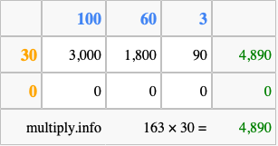 Calculate 163 times 30 using the box method