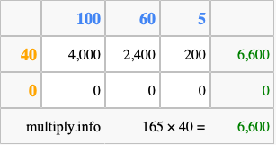 Calculate 165 times 40 using the box method