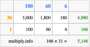 Calculate 166 times 31 using the box method